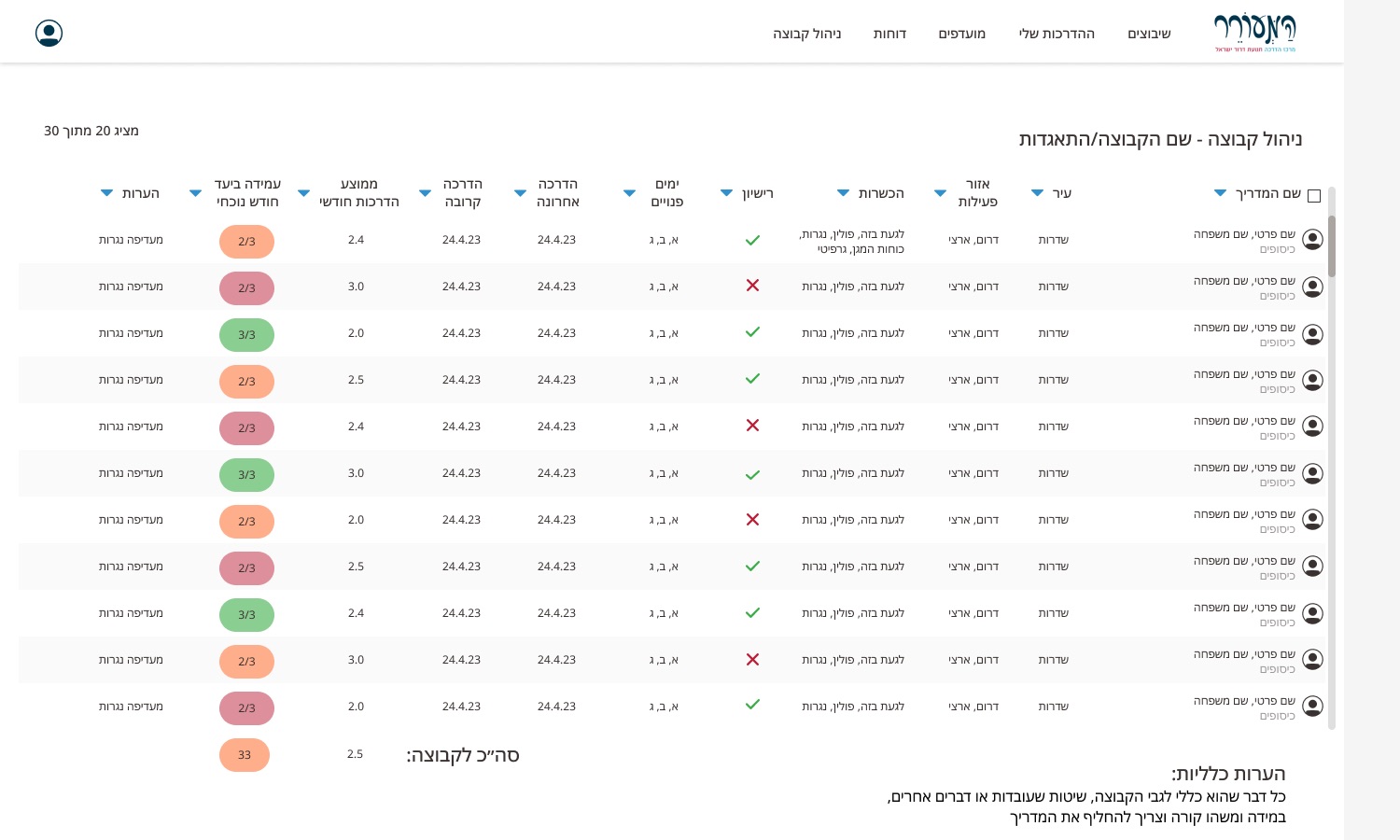 Group management table: each guide's qualifications, availability, last and next workshop, monthly average and target status