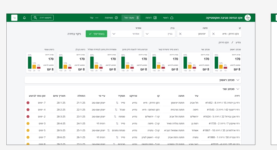 Dashboard with bar charts per station and a table of apartments